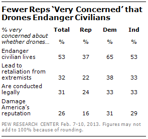 Illustration for article titled Men Love Drone Strikes More Than Women